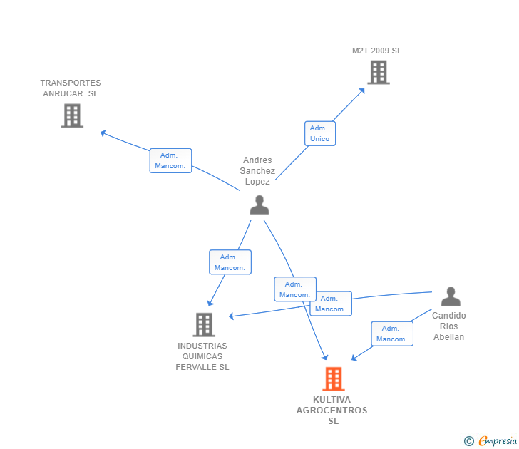 Vinculaciones societarias de KULTIVA AGROCENTROS SL