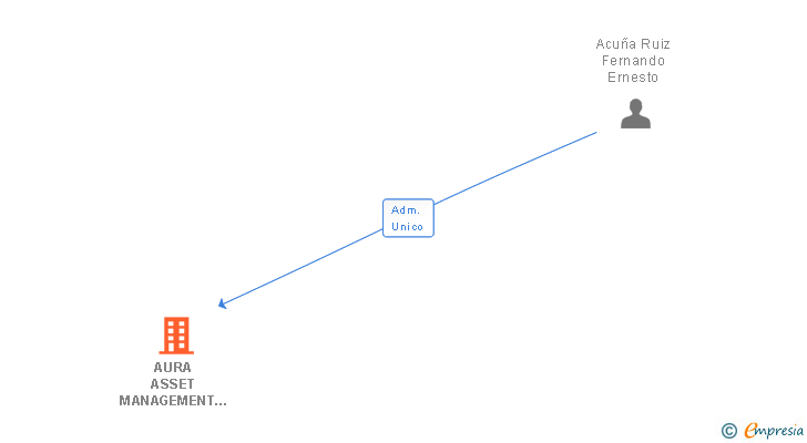 Vinculaciones societarias de AURA ASSET MANAGEMENT SL