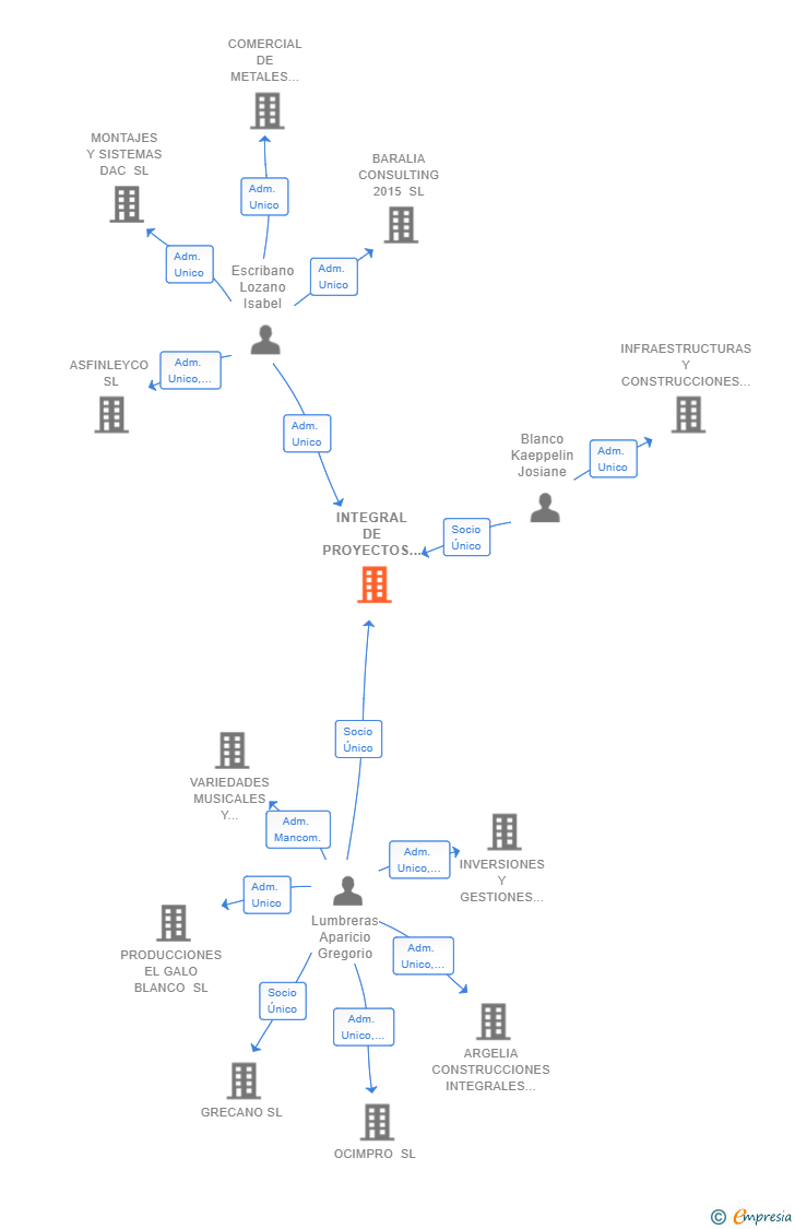 Vinculaciones societarias de INTEGRAL DE PROYECTOS Y SERVICIOS ALTER SL