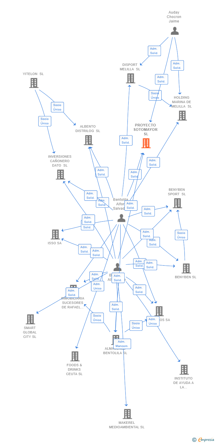 Vinculaciones societarias de PROYECTO SOTOMAYOR SL