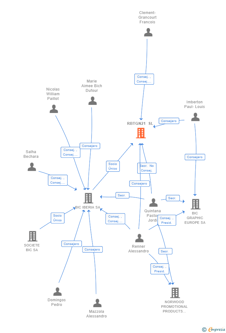Vinculaciones societarias de RBTGN21 SL