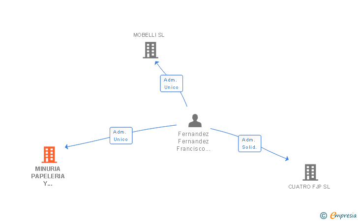 Vinculaciones societarias de MINURIA PAPELERIA Y SERVICIOS SL
