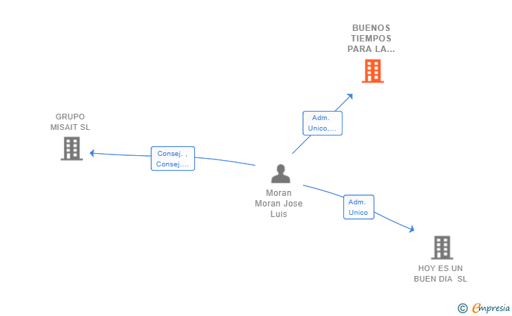 Vinculaciones societarias de BUENOS TIEMPOS PARA LA MUSICA SL