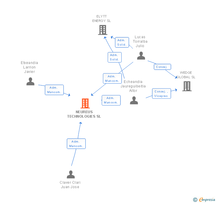 Vinculaciones societarias de NEUREUS TECHNOLOGIES SL