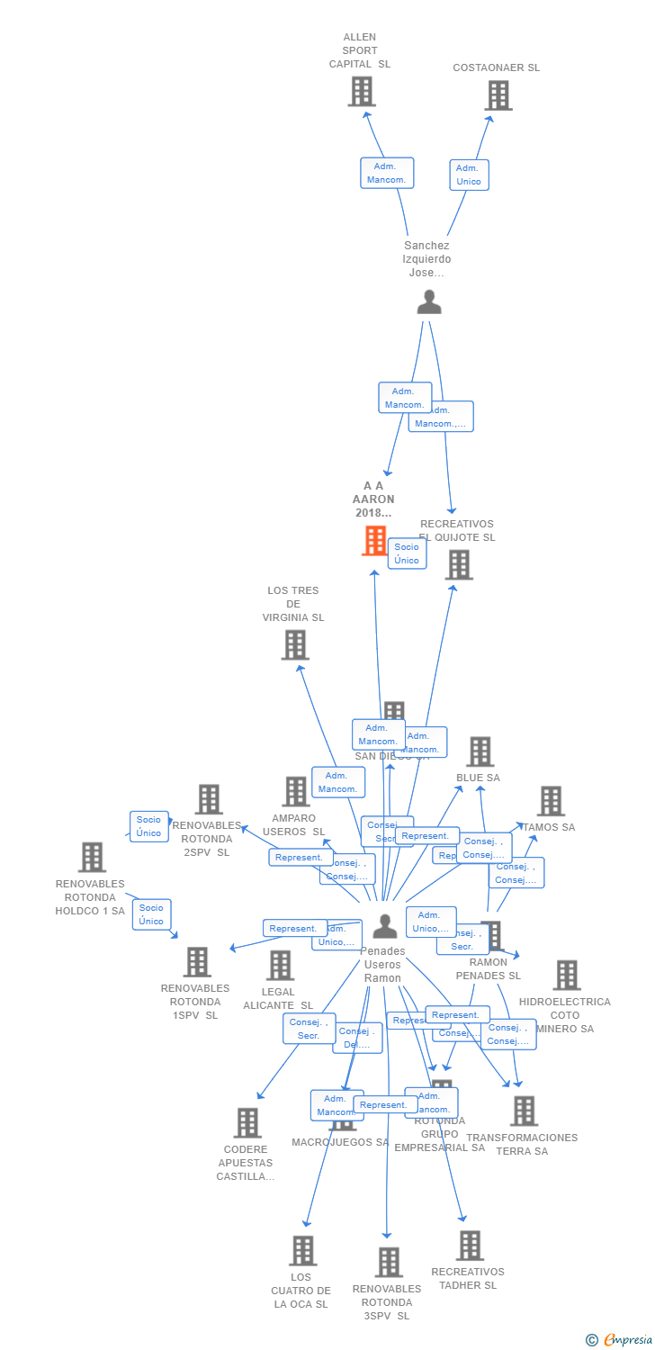Vinculaciones societarias de A A AARON 2018 RECREATIVOS SL