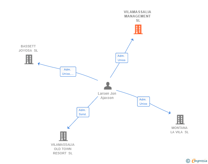 Vinculaciones societarias de VILAMASSALIA MANAGEMENT SL