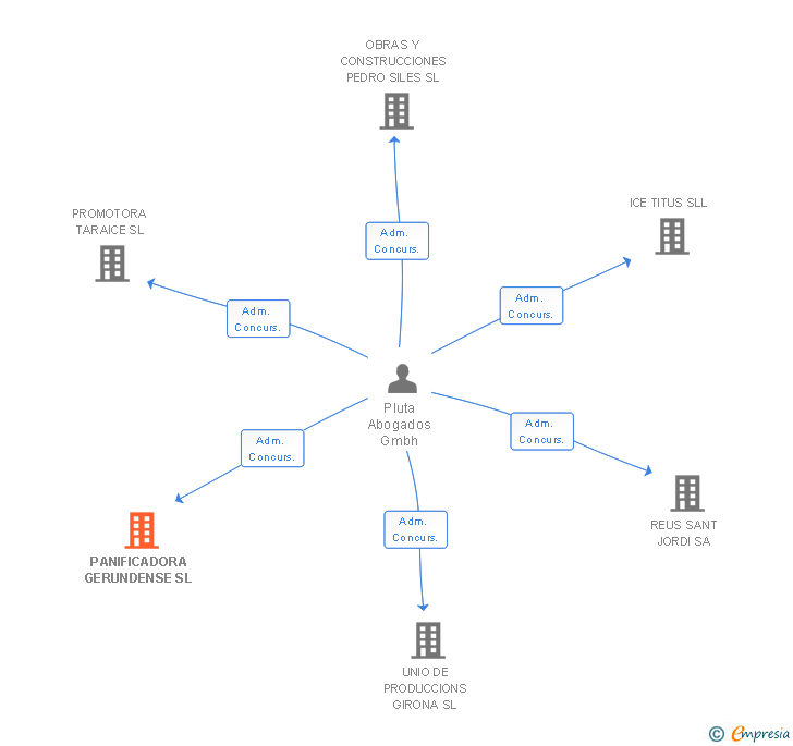Vinculaciones societarias de PANIFICADORA GERUNDENSE SL