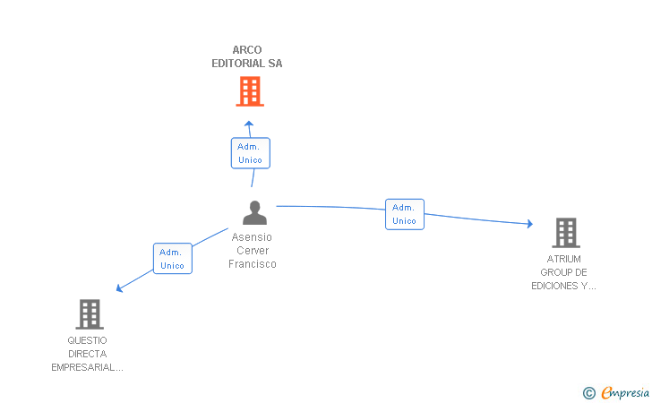 Vinculaciones societarias de ARCO EDITORIAL SA