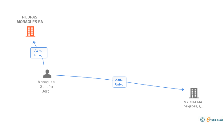 Vinculaciones societarias de PIEDRAS MORAGUES SA