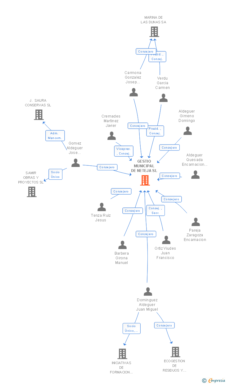 Vinculaciones societarias de GESTIO MUNICIPAL DE NETEJA SL