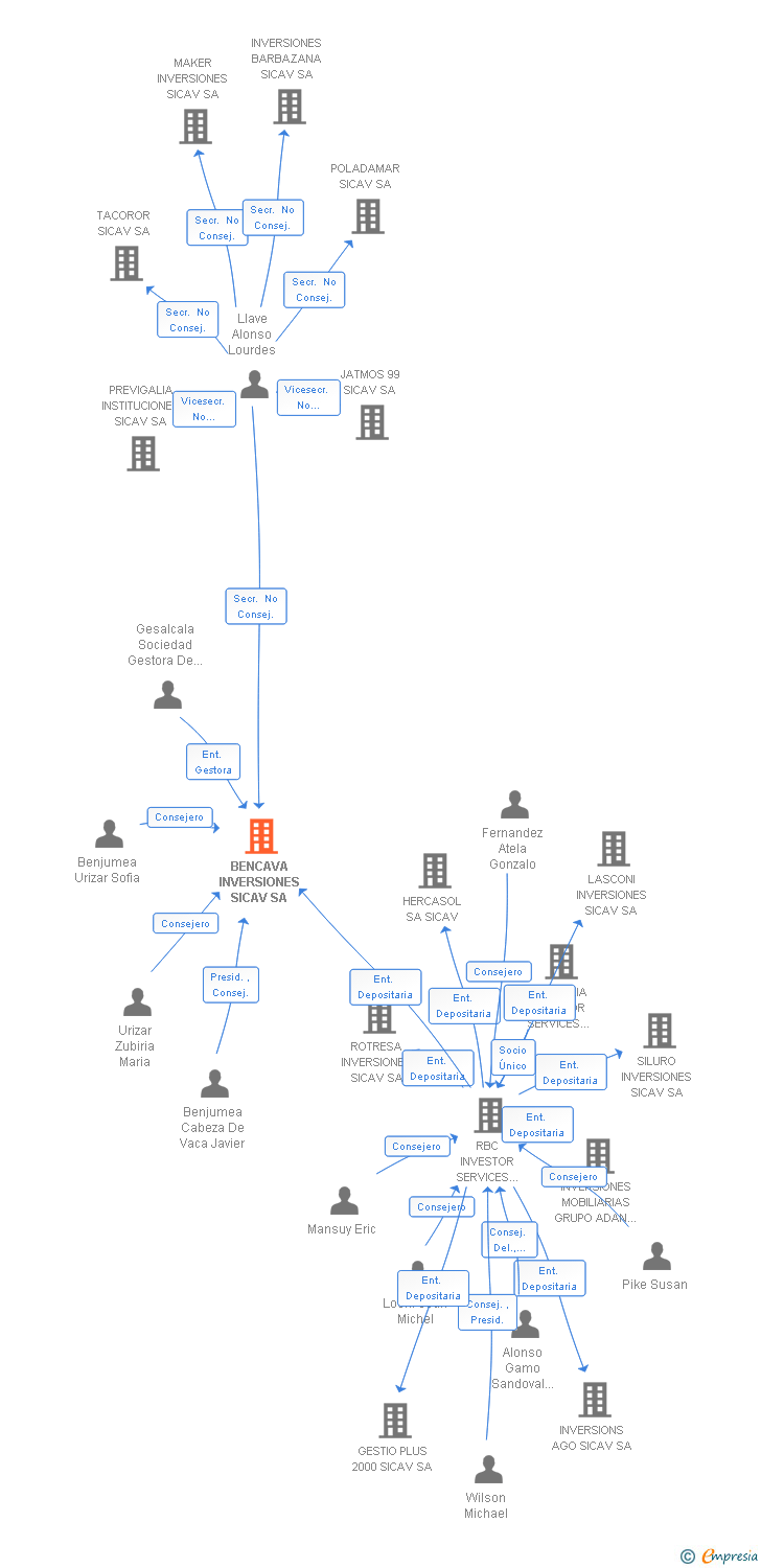 Vinculaciones societarias de FINTECH INCOME SICAV SA