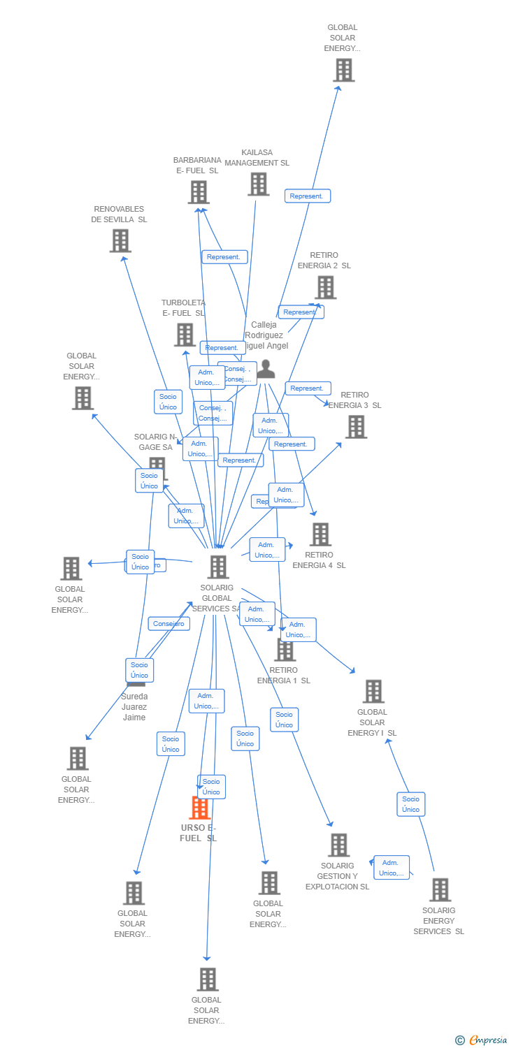 Vinculaciones societarias de TURBOLETA RENOVABLES SL