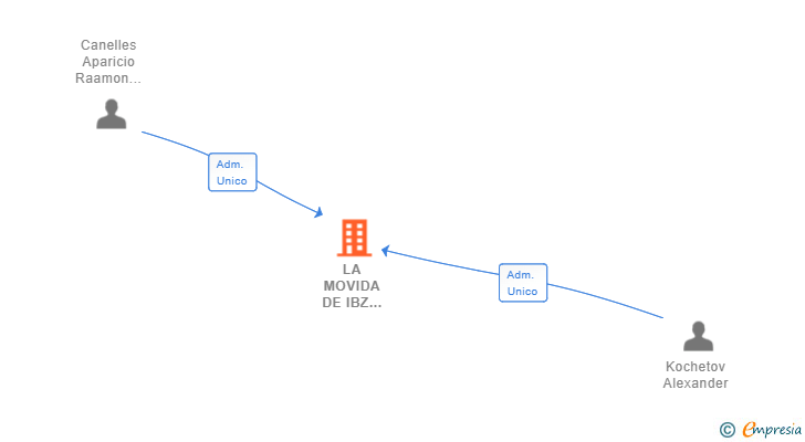 Vinculaciones societarias de LA MOVIDA DE IBZ 2018 SL