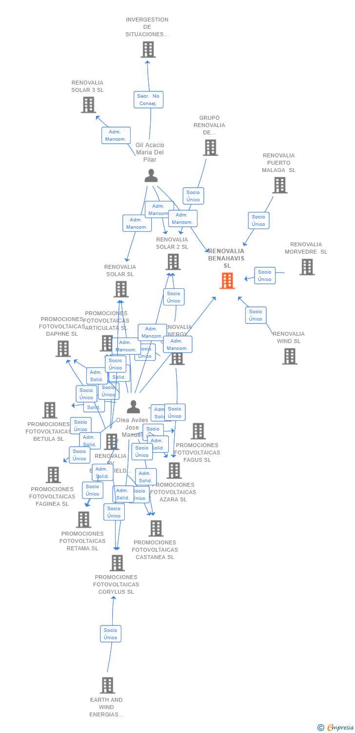 Vinculaciones societarias de RENOVALIA BENAHAVIS SL