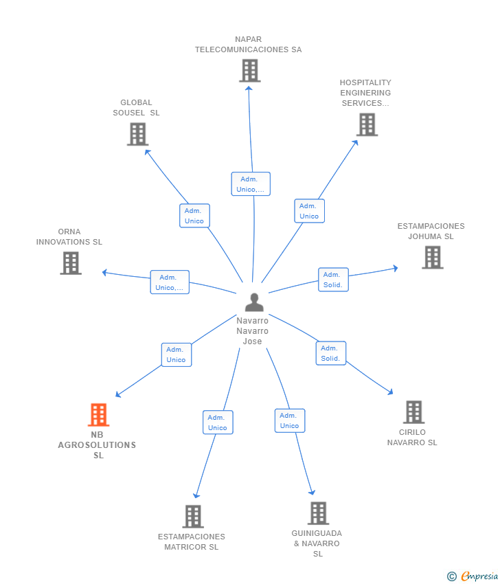 Vinculaciones societarias de NB AGROSOLUTIONS SL