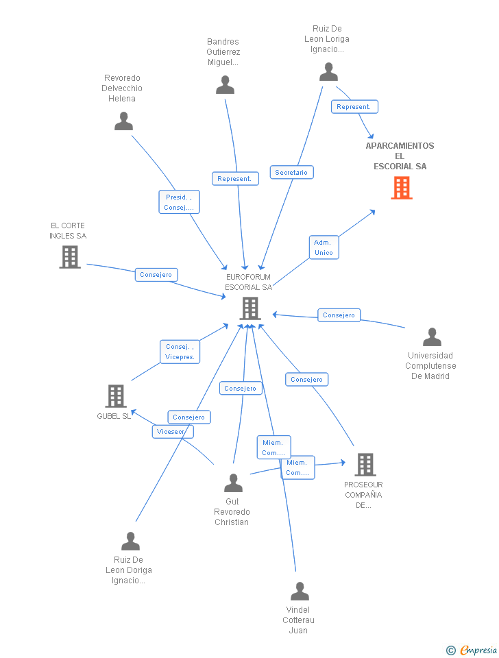 Vinculaciones societarias de APARCAMIENTOS EL ESCORIAL SA