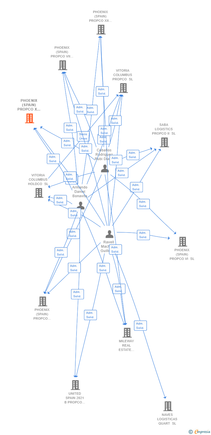 Vinculaciones societarias de PHOENIX (SPAIN) PROPCO X SL
