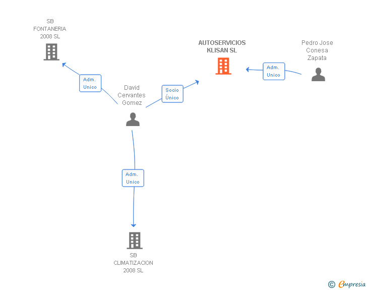 Vinculaciones societarias de AUTOSERVICIOS KLISAN SL