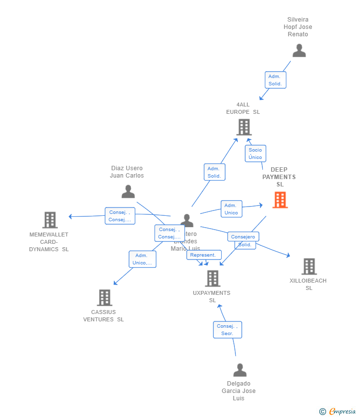 Vinculaciones societarias de DEEP PAYMENTS SL