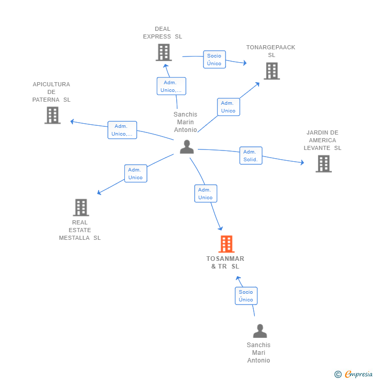 Vinculaciones societarias de TOSANMAR & TR SL