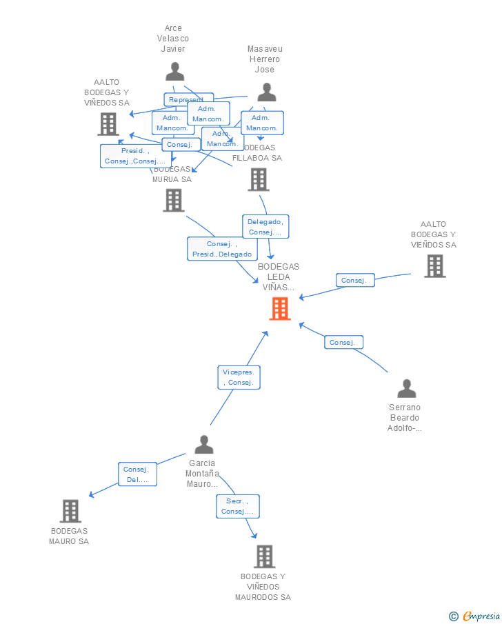 Vinculaciones societarias de BODEGAS LEDA VIÑAS VIEJAS SL