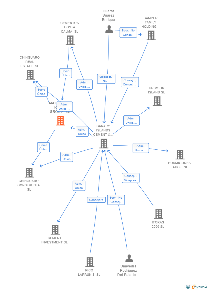 Vinculaciones societarias de MACKENZIE RIVER GROUP SL