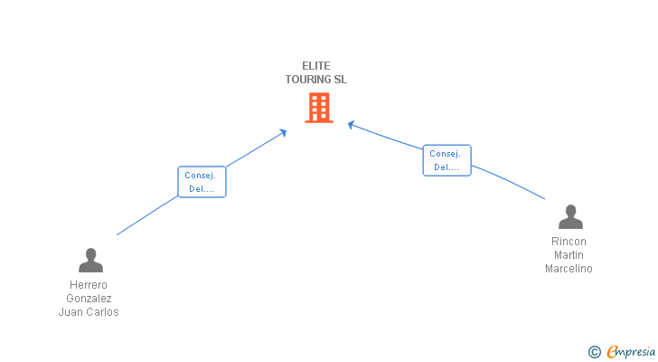 Vinculaciones societarias de ELITE TOURING SL