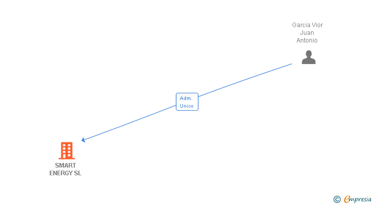 Vinculaciones societarias de SMART ENERGY SL