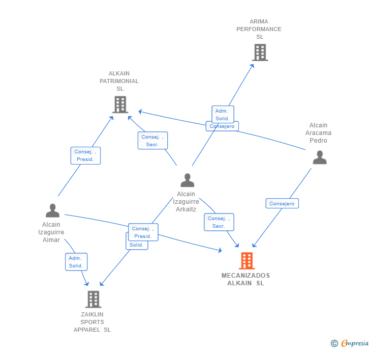 Vinculaciones societarias de MECANIZADOS ALKAIN SL