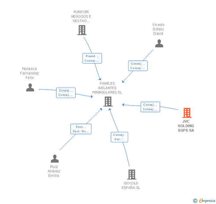 Vinculaciones societarias de JVC HOLDING SGPS SA