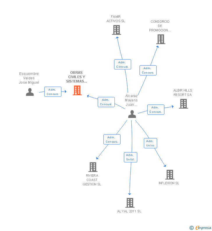 Vinculaciones societarias de OBRAS CIVILES Y SISTEMAS DE CONSTRUCCION SL