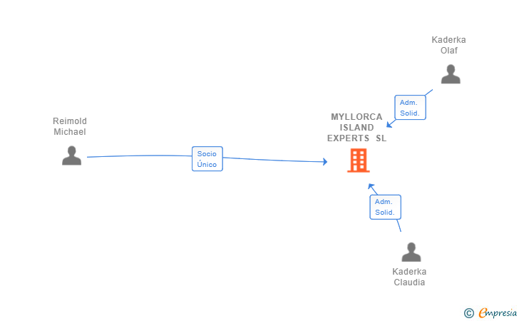 Vinculaciones societarias de MYLLORCA ISLAND EXPERTS SL