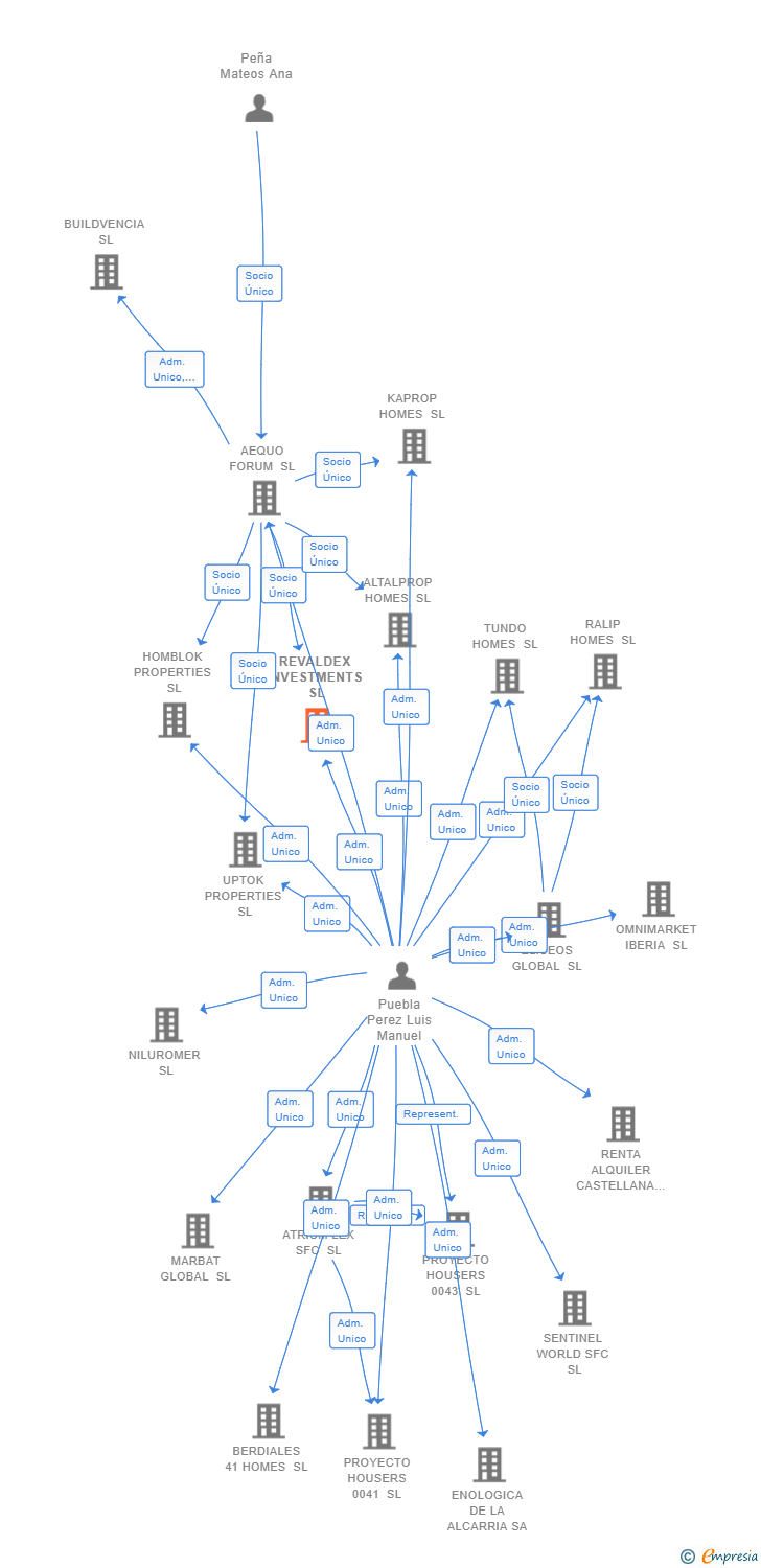 Vinculaciones societarias de REVALDEX INVESTMENTS SL