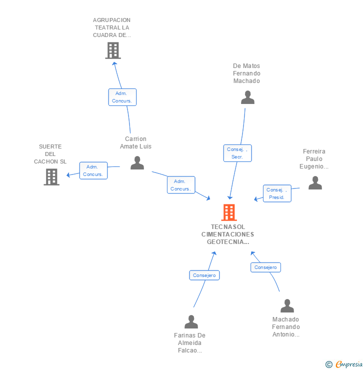 Vinculaciones societarias de TECNASOL CIMENTACIONES GEOTECNIA E INGENIERIA SA