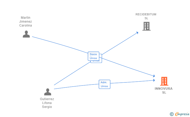 Vinculaciones societarias de INNOVURA SL
