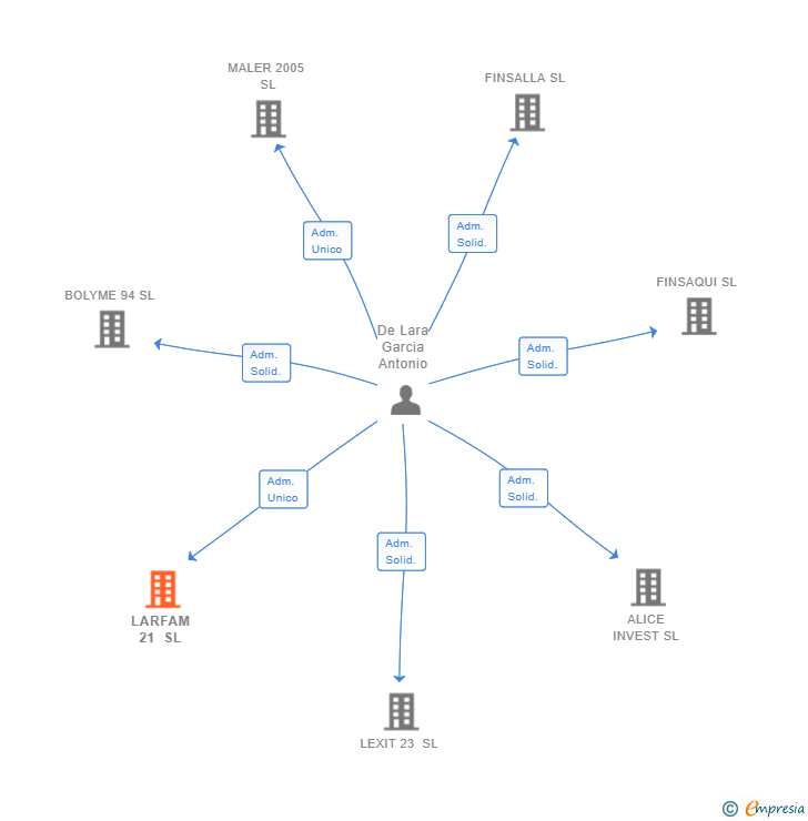 Vinculaciones societarias de LARFAM 21 SL