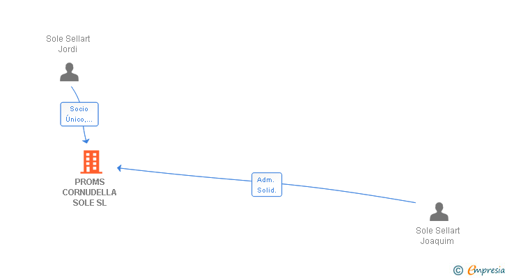 Vinculaciones societarias de CONSTRUCTORA JS BELLVIS SL