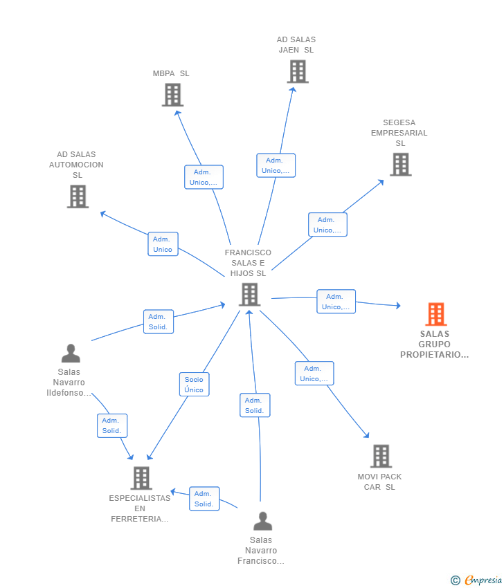 Vinculaciones societarias de SALAS GRUPO PROPIETARIO SL