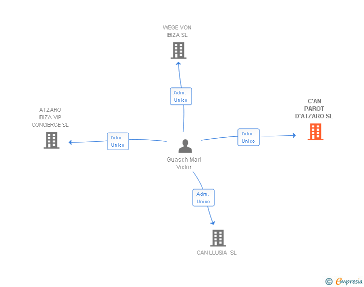 Vinculaciones societarias de C'AN PAROT D'ATZARO SL