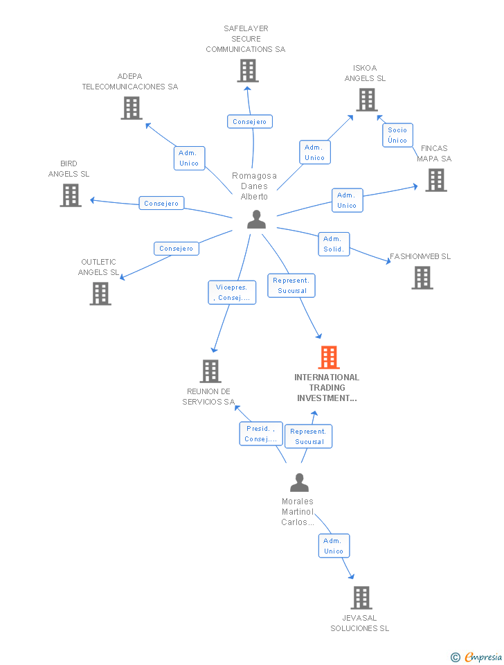 Vinculaciones societarias de INTERNATIONAL TRADING INVESTMENT MANAGERS SARL SUCUR