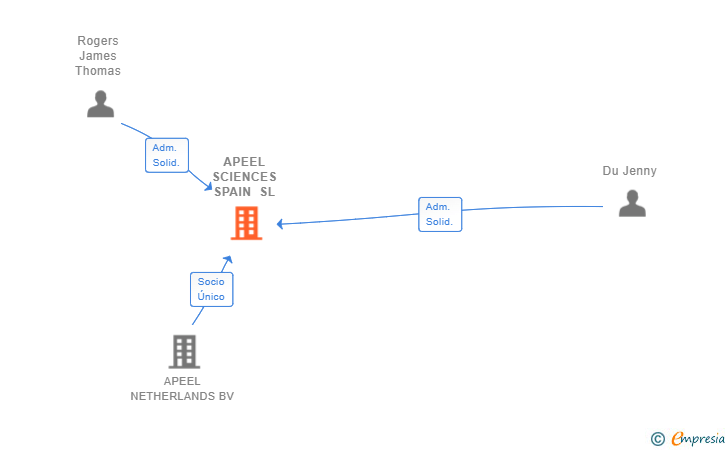 Vinculaciones societarias de APEEL SCIENCES SPAIN SL