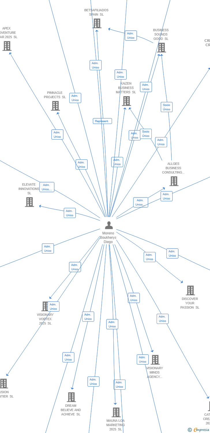Vinculaciones societarias de CRESCENDO CREATIONS SL
