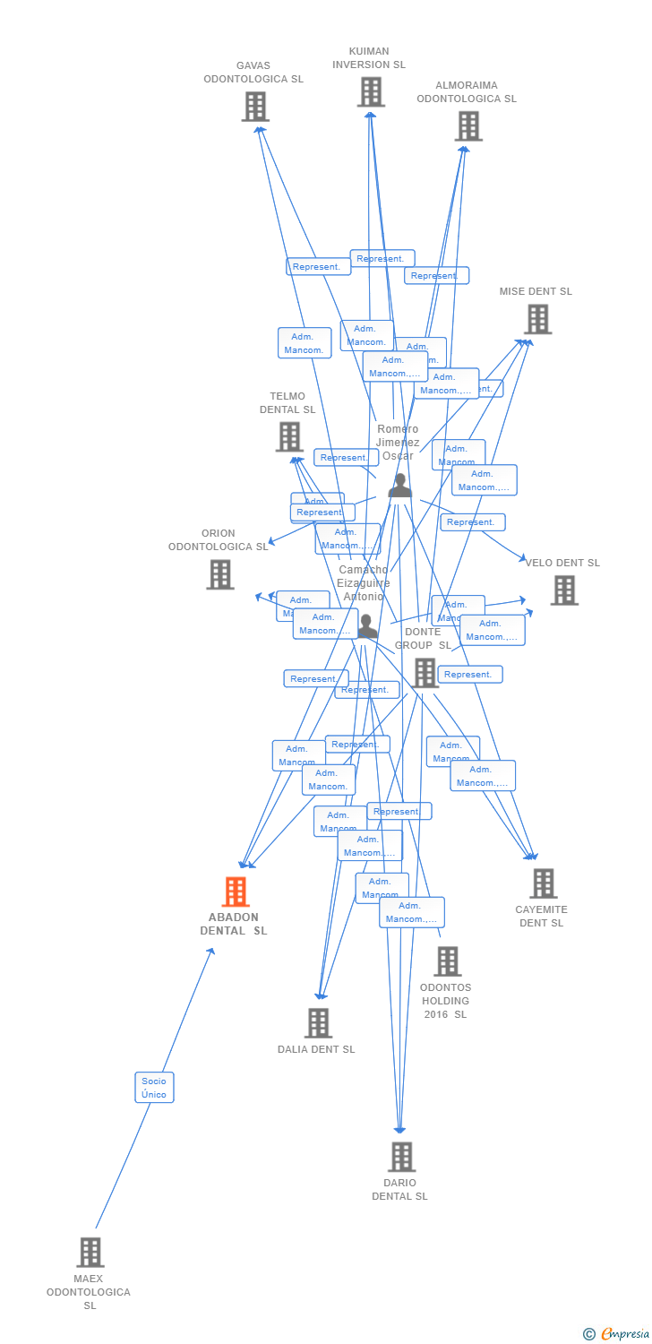 Vinculaciones societarias de ABADON DENTAL SL