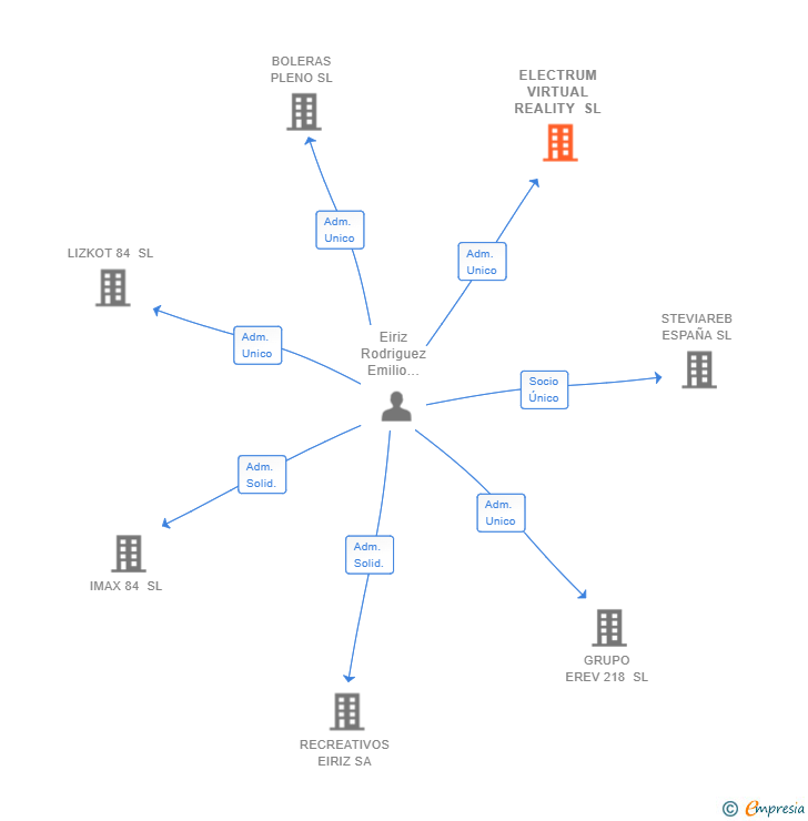 Vinculaciones societarias de ELECTRUM VIRTUAL REALITY SL