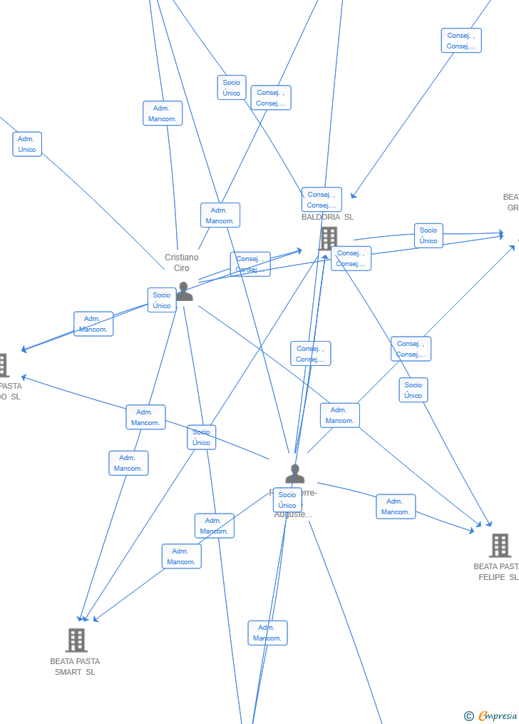 Vinculaciones societarias de BEATA PASTA SUR SL