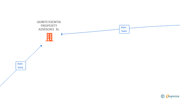 Vinculaciones societarias de QUINTESSENTIA PROPERTY ADVISORS SL