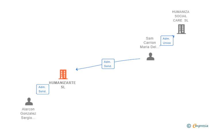 Vinculaciones societarias de HUMANIZARTE SL