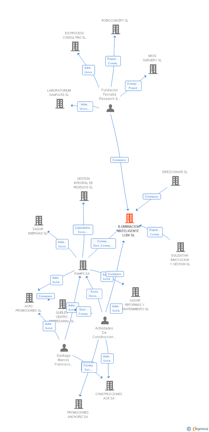 Vinculaciones societarias de ILUMINACION INTELIGENTE LUIX SL