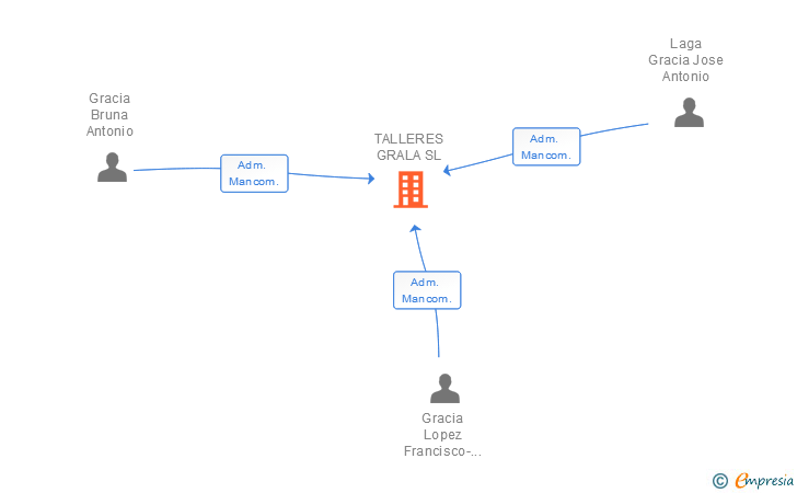 Vinculaciones societarias de TALLERES GRALA SL