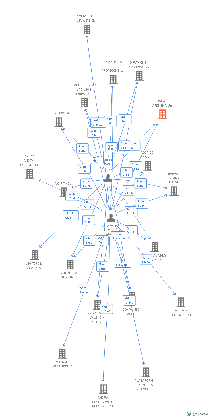 Vinculaciones societarias de ISLA CRISTINA SL